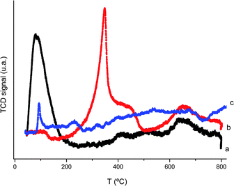 Thermoprogrammed hydrogen reduction of Au/CeO2 (a, black line), CeO2 (b, red line), and Au/TiO2 (c, blue line).