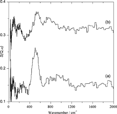 Difference spectra obtained for Au/CeO2 by subtracting the spectra shown in Fig. 3: (a) after adsorbing H2 at 150 °C with the background subtracted; (b) after adsorbing CO2 at 150 °C with the background subtracted (the spectra are plotted on the same scale but with (b) displaced by 0.15 vertically for clarity).