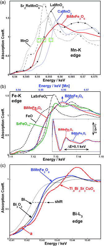 (a) The Mn–K edges for BiMnFe2O6 along with the Mn2+ (MnO, Sr2ReMnO6), Mn3+ (LaMnO3), and Mn4+ (CaMnO3) standards. The green rectangles indicate the chemical shift between Mn2+. Mn3+, and Mn4+; (b) The Fe–K edges for BiMnFe2O6 along with the Fe2+ (FeO), Fe3+ (LaSrFeO4) and ∼Fe4+ (SrFeO3 − δ) standards. For comparison the Mn–K edge for BiMnFe2O6 has been plotted (top scale). The energy range for the Mn–K edge is the same as in the Fe case and the spectra have been aligned such that maximum peak in the MnO and FeO spectra coincide. Inset: an expanded view of the absorption coefficient oscillations above the main peak of the Fe- and Mn–K edge spectra of BiMnFe2O6 in the main figure. Here the monoxide based scale alignment is again used; (c) The Bi-L3 edges for BiMnFe2O6 along with the elemental Bi, and Bi3+ (Bi2O3) standards. The Tl0.8Bi0.2Sr2CuO5 compound provides an example of the spectral modifications due to an admixture of Bi5+ (Bi-6s-hole creation).