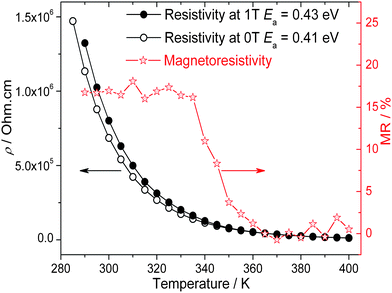 Resistivity of BiMnFe2O6 with and without an external magnetic field (1 T).