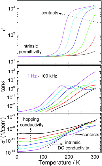 Dielectric permittivity, energy loss and conductivity of BiMnFe2O6 as a function of temperature.