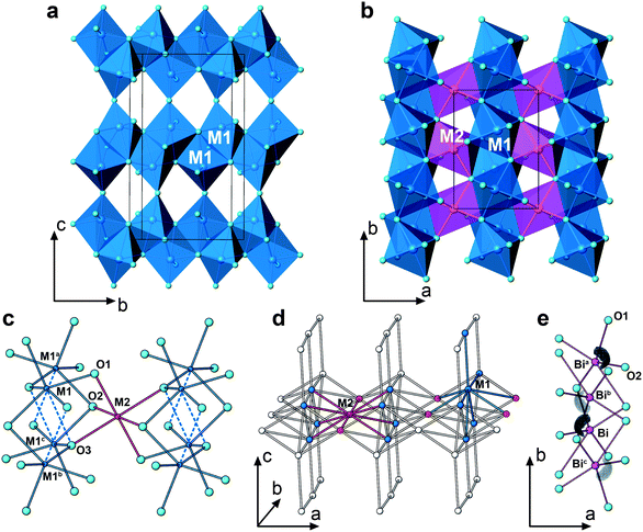 (a) Dimers of two face-shared M1O5 + 1 polyhedra interconnected to form an infinite layer in the bc-plane; (b) the M1O5 + 1 infinite layers (blue) are separated by M2O6 zig-zag chains (red), where the M2O6 are corner-shared along the b-axis; (c) the local connectivity between M1O5 + 1 and M2O6 octahedra: the distances between the metal sites are M1a-M2, 3.083 Å; M1b-M2, 3.690 Å; M1c-M2, 3.749 Å; M1-M2, 3.010 Å; (d) transition metal backbone of BiMnFe2O6. Each M1 connects to 5 M1 and 4 M2. Each M2 connects to 8 M1 and 2 M2; (e) arrangement of the stereoactive lone pairs of Bi3+, visualized with ELF isosurfaces at η = 0.75. Symmetry transformations used to generate equivalent atoms: a -x, y + 1/2, z; b x, 1/2-y, -z; c -x, -y, -z.