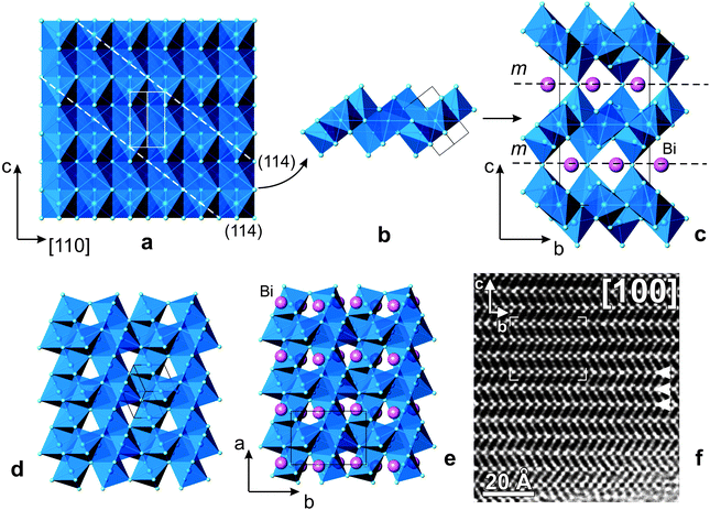 (a) A hypothetic hcp MO structure with the close packed blocks marked (dashed lines) with the traces of (114) crystal planes; (b) the (114)-shaped blocks cut out of the hcp MO structure; (c) stacking of the hcp blocks in the BiMnFe2O6 structure; (d) top view on the (114)-shaped block in the hcp MO structure; (e) [001] projection of the hcp block in the BiMnFe2O6 structure. To make the comparison easier, the octahedra around the M1 and M2 cations in BiMnFe2O6 are drawn in the same color; (f) HRTEM image of BiMnFe2O6 along the [100] direction. The calculated image is superimposed and marked with white brackets. The best agreement with the experimental image was found at focus value −400 Å and thickness 30 Å. On this image the columns of cations correspond to the black dots, with the Bi columns being located in the black dots at the mirror planes. The mirror planes are marked with arrows.