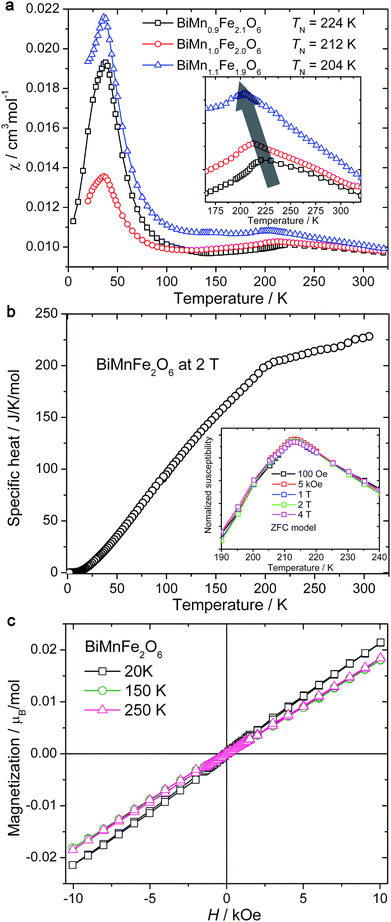 (a) Temperature-dependent magnetic susceptibilities of BiMn0.9Fe2.1O6, BiMnFe2O6, BiMn1.1Fe0.9O6. The inset is the enlargement of the high temperature region; (b) specific heat for BiMnFe2O6 under 2 T, the inset is the normalized magnetic susceptibilities of BiMnFe2O6 under various external fields; (c) isothermal magnetizations for BiMnFe2O6 at different temperatures.