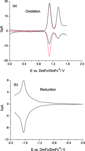Square-wave voltammograms of DCNDBQT in ACN/TBAPF6; (a) oxidation, red: first oxidation step, black: first and second oxidation steps, (b) reduction. (Scan rate: 0.05 V s−1, concentration: 0.0005 mol l−1, working electrode: platinum wire.)