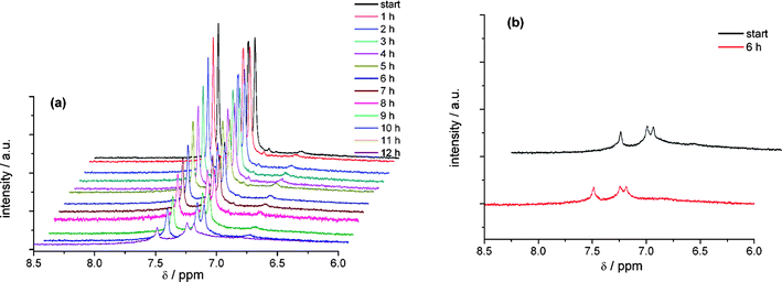 
          In situ
          1H NMR spectroelectrochemistry of the cathodic reduction (a) and the back scan (b) of DCNDBQT in CD2Cl2 with TBAPF6 at an electrode potential of −1680 mV (working electrode: carbon fibre).