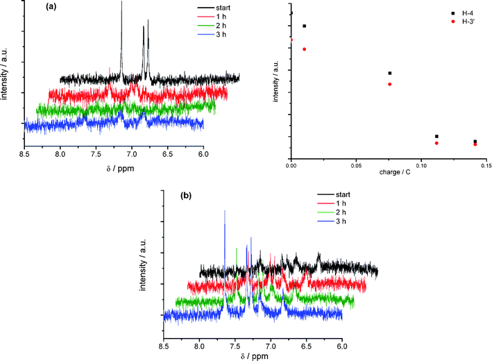 
          In situ
          1H NMR spectroelectrochemistry of the oxidation (a) and correlation of charge and signal intensity during electrolysis, (b) back scan of DCNDBQT in acetonitrile/TBAPF6 at an electrode potential of 1190 mV (working electrode: carbon fibre).