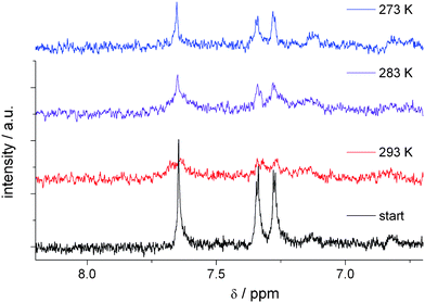 
          In situ
          1H-NMR spectroelectrochemistry of DCNDBQT in acetonitrile/TBAPF6 at an electrode potential of 1190 mV (working electrode: carbon fibre) at three different temperatures.