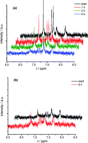 
          In situ
          1H NMR spectroelectrochemistry of the oxidation (a) and back scan (b) of DCNDBQT in acetonitrile with TBAPF6 at an electrode potential of 1440 mV (working electrode: carbon fibre).
