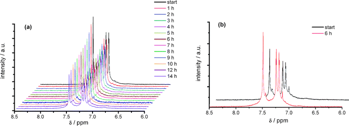 
          In situ
          1H NMR spectroelectrochemistry of the oxidation (a) and the back scan (b) of DCNDBQT in CD2Cl2 with TBAPF6 at an electrode potential of 1190 mV (working electrode: carbon fibre).