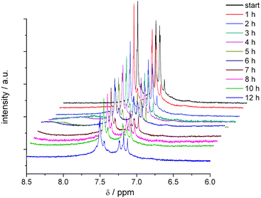 
          In situ
          1H NMR spectroelectrochemistry of the oxidation of DCNDBQT in CD2Cl2 with TBAPF6 at an electrode potential of 1440 mV (working electrode: carbon fibre).
