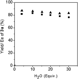 Water-tolerance experiment. Reactions performed with 0.1 mmol 1a, 2.0 equivalent formalin, 5 mol% catalyst with additional water in 0.5 mL DCE: (■) yield, (▲) Ee.