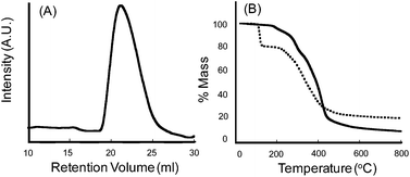 (A) Gel permeation chromatogram of copolymer 3; conditions: DMF as the eluent, 40 °C, 10 mL min−1. Mw = 28 kDa, PDI = 2.0 (relative to polystyrene standards). (B) Thermogravigrams of copolymer 3 (solid line) and copolymer 3 after exposure to CsNO3 (dotted line) (see text for additional details); conditions: nitrogen atmosphere, temperature ramp rate = 10 °C min−1.