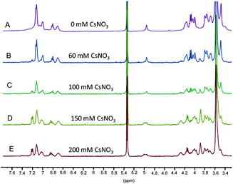 Partial 1H NMR spectra (7.6–3.4 ppm) of 3 dissolved in CD2Cl2 ([calix[4]arene]0 = 6 mM) after exposure to (A) deionized water and various solutions of CsNO3 (B–E; concentrations noted in the respective spectra).