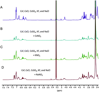 Partial 1H NMR spectra (7.6–3.4 ppm) of copolymer 3 in CD2Cl2 recorded after exposure to H2O solutions (all salts 100 mM) of A) CsF, CsCl, CsSO4, KF, and NaCl, B) CsF, CsCl, CsSO4, KF, NaCl + CsNO3, C) CsF, CsCl, CsSO4, KF, NaCl + KNO3 and D) CsF, CsCl, CsSO4, KF, NaCl + NaNO3. Mixtures were agitated for 30 min, separated via centrifugation, and the organic layer was isolated prior to analysis.