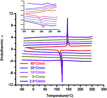 Thermal diagram of TPPQPP-[t-Bu]2-[OC20H41B]4 at different cooling and heating rates. The temperature scale from 160 to 240 °C is also shown in the inset for clarity.