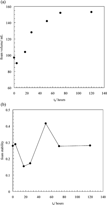(a) Initial foam volume of 10 mM SDS solutions in the presence of 5 mg of hydrophobic silica powder which was pre-equilibrated with the surfactant solutions for various times before the formation of foams. The foam volume in the absence of silica is 250 cm3. (b) Foam stability after 2 h versus equilibration time for systems in (a).
