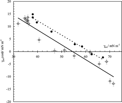 Plot of γawcos θversusγaw for hydrophobic glass–air–water systems in the presence of SDS. The open points refer to DCDMS-coated slides and the filled points are for OTS-coated slides from ref. 34.