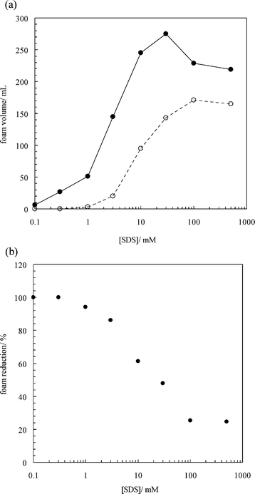 (a) Initial foam volume of 20 mL of aqueous SDS solutions as a function of surfactant concentration with (open points) and without (filled points) 5 mg of hydrophobic silica powder (HDK-H18). Foams were prepared by hand shaking immediately after adding the powder to the solution surface. (b) Percentage foam reduction caused by solid particles as a function of surfactant concentration.