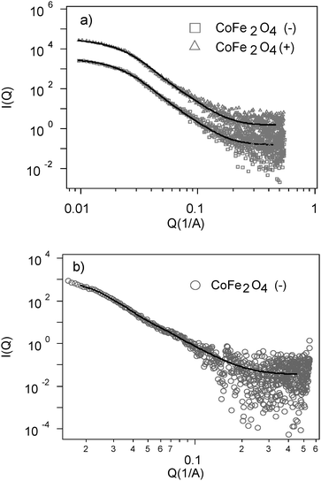 SAXS spectra (a) of small negative and positive cobalt-ferrite nanoparticles; (b) SAXS spectra of large negative cobalt-nanoparticles.