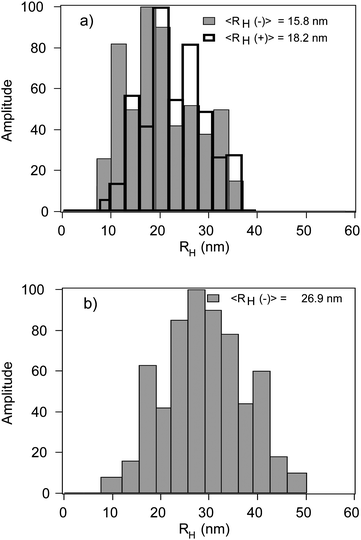 (a) Size distributions of small negative and positive cobalt-ferrite nanoparticles; (b) Size distribution of large negative cobalt-ferrite nanoparticles.