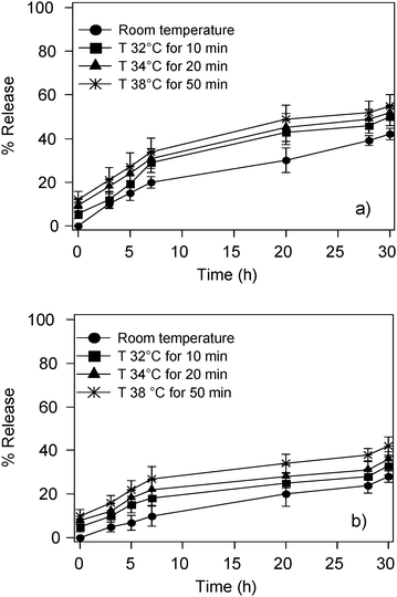 Release curves of (a) CF-loaded magnetoliposomes (sample C in Table 2) and (b) control liposomes incubated at higher temperature as specified in the figure legend.