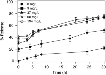 Release curves of CF-loaded magnetoliposomes at different CoFe2O4 content. The characteristics of these samples are reported in Table 2 where they are labeled as A,B,C, D, respectively.