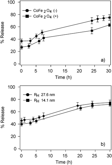 Release curves of CF-loaded magnetoliposomes after LF-AMF exposure at 5.82 kHz for 50 min as a function of (a) nanoparticle surface overall charge and (b) nanoparticle size.