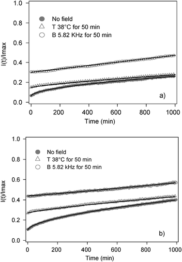 Release curves of CF-loaded (a) small CoFe2O4 NPs-embedded magnetoliposomes (sample C Table 2) and (b) large CoFe2O4 NPs-embedded magnetoliposomes (sample E Table 2) in time drive mode. (●) Untreated samples, (△)incubated at 38 °C for 50 min, (○) samples subjected to LF-AFM for 50 min at a frequency of 5.82 kHz. Solid curves are the best fitting obtained by means of eqn (5).