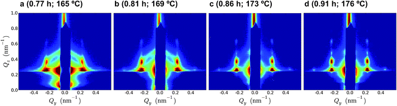 GISAXS images for four locations in the thermal zone of a 151 nm film annealed using Thot = 221 °C (time above bulk Tg and temperature are indicated; refer to Fig. 3a for the temperature profile). These images are taken in the region demonstrating maximum ordering kinetics, based on AFM grain size and GISAXS scattering. Over a very short span of time and temperature, the film evolves from a nearly isotropic state into having nearly maximal order.