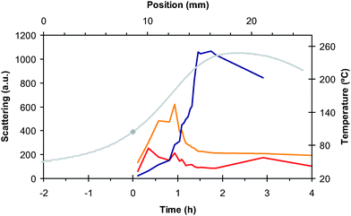 GISAXS scattering intensity for a 161 nm thin film heated to Thot = 248 °C (the annealing history is denoted by the gray line, which corresponds to the right axis): the diffuse low-Q scattering (red line), the scattering from the isotropic population (orange line), and the well-ordered perpendicular-cylinder population (blue line).
