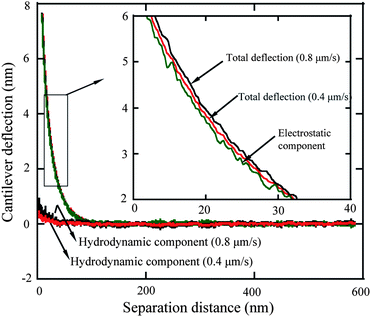 The measured cantilever deflection signal as a function of separation distance at approach velocities of 0.4 and 0.8 μm s−1, calculated electrostatic double-layer component, and pure hydrodynamic components. The pure hydrodynamic components for 0.4 and 0.8 μm s−1, and electrostatic component is obtained with eqn (6) to (8).68