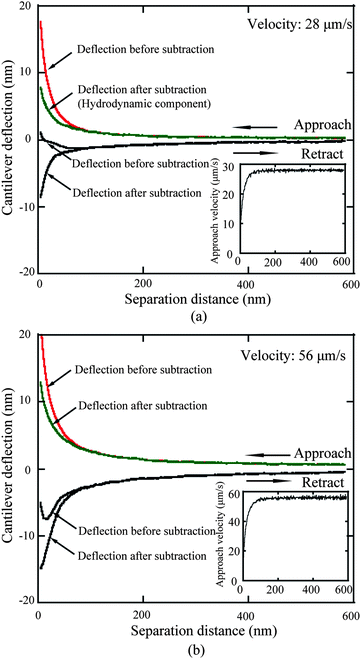 The measured cantilever deflection signal as a function of separation distance of both approach and retract movement at approach velocities of (a) 28 and (b) 56 μm s−1, and corresponding signals after the electrostatic double-layer components are subtracted. The insets show the actual approach velocity obtained from the time derivative of the actual sphere–mica surface separation distance.68