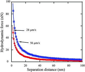 Hydrodynamic force as a function of separation distance at approach velocities of 28 and 56 μm s−1 and corresponding fitting curves (solid).