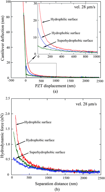 Comparison of (a) measured cantilever deflection versus PZT displacement and (b) calculated hydrodynamic forces as a function of separation distance on the hydrophilic, hydrophobic, and superhydrophobic surfaces with approach velocity of 28 μm s−1.114