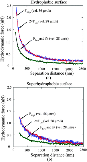 Hydrodynamic force at the approach velocity of 28 μm s−1 as a function of separation distance, and corresponding fitted curves on the hydrophobic (a) and superhydrophobic (b) surfaces. Experiments were also performed at the velocity 56 μm s−1 to explore velocity impact on boundary slip. Two times hydrodynamic force with approach velocity 28 μm s−1 is plotted to compare with that obtained with approach velocity 56 μm s−1 for each surface. Two curves agree with each other, which demonstrates the velocity independence of slip length measurement on both the hydrophobic and superhydrophobic surfaces in the study.114