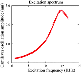 Excitation spectra and corresponding fitting of AFM cantilever oscillation as a function of excitation frequency in water. By fitting, a quality factor of 5.2 and resonance frequency of 11.7 kHz are obtained.15