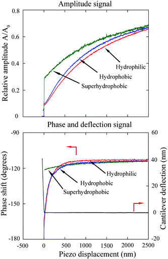 The measured relative amplitude, phase shift data, and deflection signal of the oscillating cantilever as functions of piezo displacement when the cantilever approaches the hydrophilic, hydrophobic, and superhydrophobic surfaces. The deflection signal is used to determine the actual contact position with a resolution of 1 nm.15