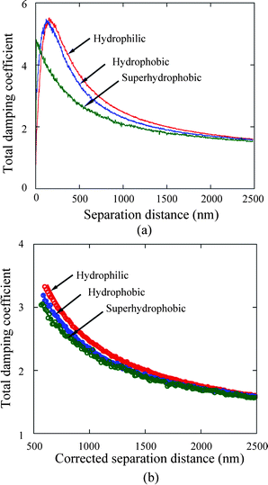 Total damping coefficient (a) as a function of separation distance between the sphere and sample surfaces and corresponding fitting curves (b) on the hydrophilic, hydrophobic and superhydrophobic surfaces. The separation distances are corrected by adding the offset distances for the hydrophobic and superhydrophobic surfaces due to high value of roughness in fitting curves (b). The hydrophilic surface has highest value of hydrodynamic damping coefficient, which implies lowest degree of boundary slip of three surfaces.15