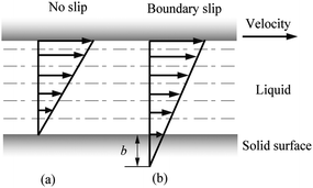 Velocity profiles of liquid between two parallel planar plates assuming there is no slip at the solid–liquid interface of the top plate. The top plate moves rightward and shears the liquid. The velocity gradually diminishes to zero if there is no slip at bottom plate (a). When boundary slip occurs at the solid–liquid interface on the bottom plate with slip length b, there is relative velocity between fluid flow and the plate (b).