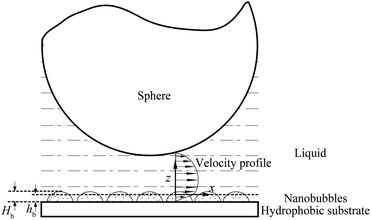 Schematic of a sphere–flat system with nanobubbles distributed on the flat surface. The presence of nanobubbles on the flat surface changes the velocity profile between the sphere and the plane surface, which results in an increase of slip length. The nanobubbles with a height Hb are approximated by a gas layer with effective thickness hb.114