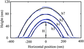 Cross section profiles of nanobubble b1, b2, b3 and b7 in Fig. 22b through the apex of nanobubbles, and the solid curves correspond to least-square fit curves by fitting the profiles as circular arcs. H is the height of nanobubbles shown in Table 3.12