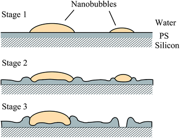 Schematic of the process for nanoindents formed on the PS surface. The whole process is divided into three stages. Stage 1: nanobubbles formation; Stage 2: Rims appear and nanobubbles shrink; and Stage 3: Rims grows around large nanobubbles and small nanobubbles disappear with appearance of nanoindents.116