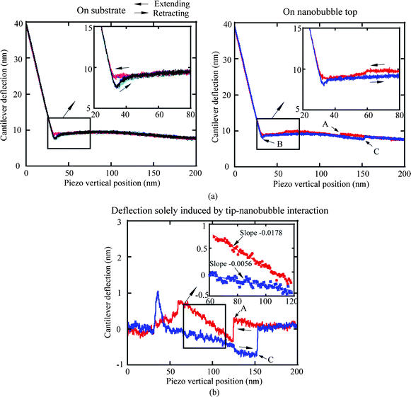 (a) Three force distance curves for both extending and retracting movement obtained on the PS film without nanobubbles (left). The average of the three force–distance curves is taken as the reference cantilever deflection signal for determination of tip–nanobubble component signal. Force–distance curves for both extending and retracting movement on the top of a nanobubble (right). Points A, B, and C represent the points at which the tip contacts with the nanobubble, gets hard contact with the PS film, and loses contact with the nanobubble, respectively. (b) Cantilever deflection signal components solely produced by tip–nanobubble interaction for both extending and retracting movement obtained by subtracting the reference cantilever deflection signal obtained in the left image of (a) from the total cantilever deflection signal in the right image of (a). The distinction between two slopes in the range of piezo vertical position 60 and 120 nm verifies the existence of contact angle hysteresis, as predicted in eqn (23) and (24).115