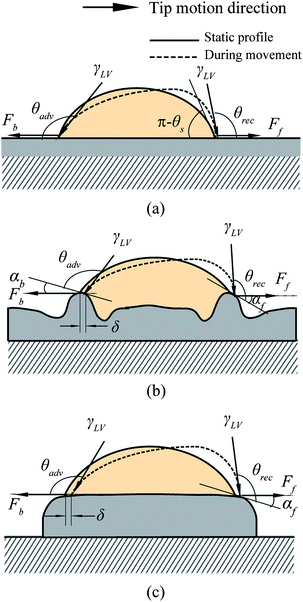 Schematic of movement of a nanobubble on continuously coated PS film without nanoindents (a) and with nanoindents (b) and on partially coated PS film with island-like structures (c). In cases (b) and (c), a finite displacement of δ will lead to the change of the angle of surface tangent relevant to the horizontal plane and hence change the component forces of surface tension along horizontal directions for both front and back side of the nanobubble.115