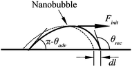 Schematic of a nanobubble sliding on a surface. The dash and solid profile separately represents the droplet before and after the displacement dl. Finit represents the initial force needed to move the nanobubble.115