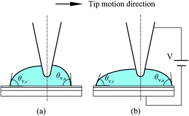 Schematic of a liquid droplet sliding by the motion of the AFM tip without (left) and with (right) the potential V. θY, a and θY, r are advancing and receding contact angles without V, while θV, a and θV, r are advancing and receding contact angles with V.113