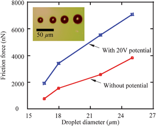 Friction force as a function of droplet diameters with and without 20 V potential when droplets are slid by the cantilever tip. Friction force increases with droplet size as well as with the applied potential. The inset shows optical image of droplets with different sizes.113