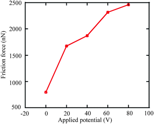 Friction force as a function of applied potential. The friction force increases with applied potentials.113