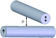 Schematic of SFA measurement of boundary condition between two crossed cylindrical surfaces. The slip length is obtained with the hydrodynamic force and separation distance simultaneously measured during approaching to each other.